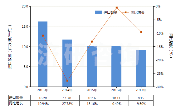 2013-2017年中國其他合成纖維長絲染色布(HS54079200)進口量及增速統(tǒng)計